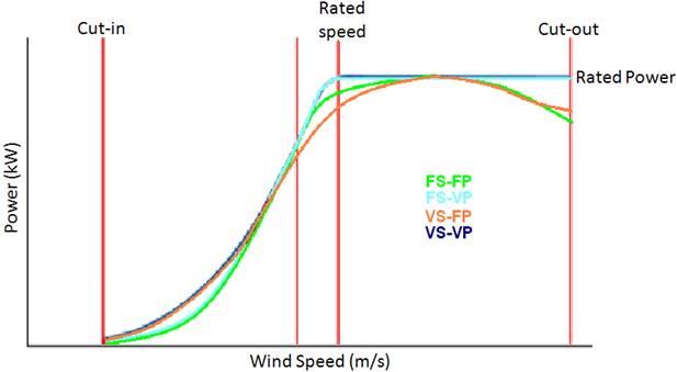 power curves for different control strategies